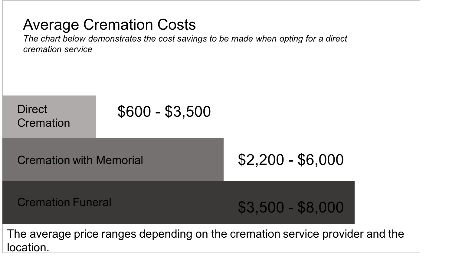Average cremation costs 2018
