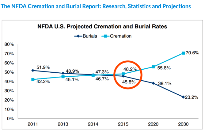 Projected cremation and burial rates
