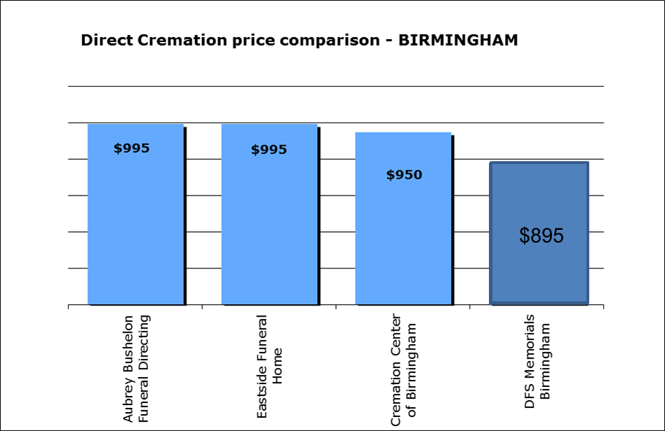 cremation-cost-birmingham-al