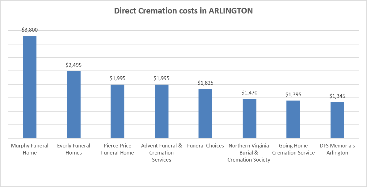 cremation-cost-comparison-arlington-va