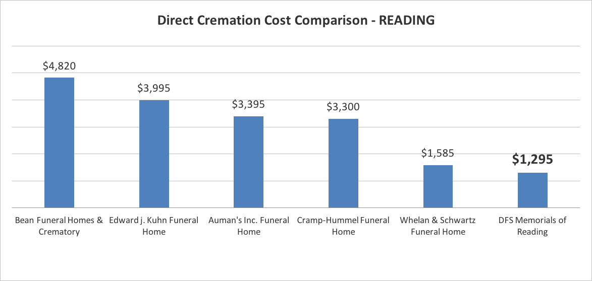 Cremation prices in Reading PA