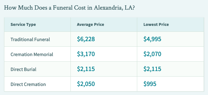 Compare funeral & cremation average costs