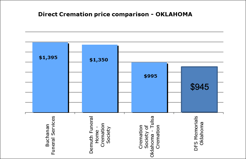Cremation Price Comparison Oklahoma