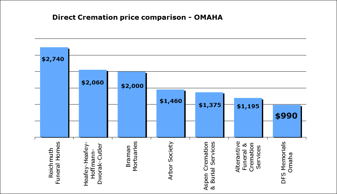 cremation-price-comparison-omaha-ne