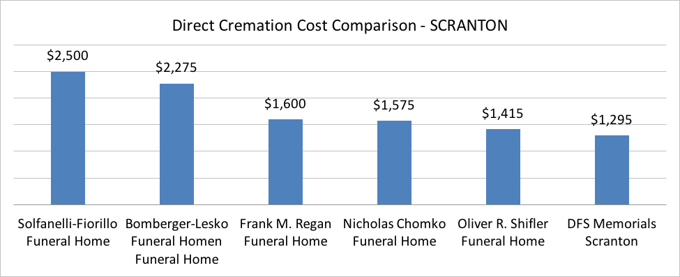 How much to be cremated in scranton Pennsylvania